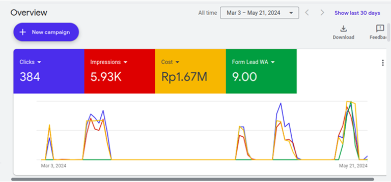 Ourweb Google Ads Projects 2