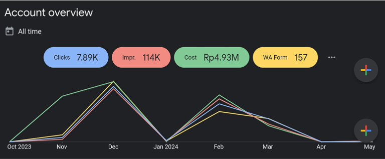 Ourweb Google Ads Projects