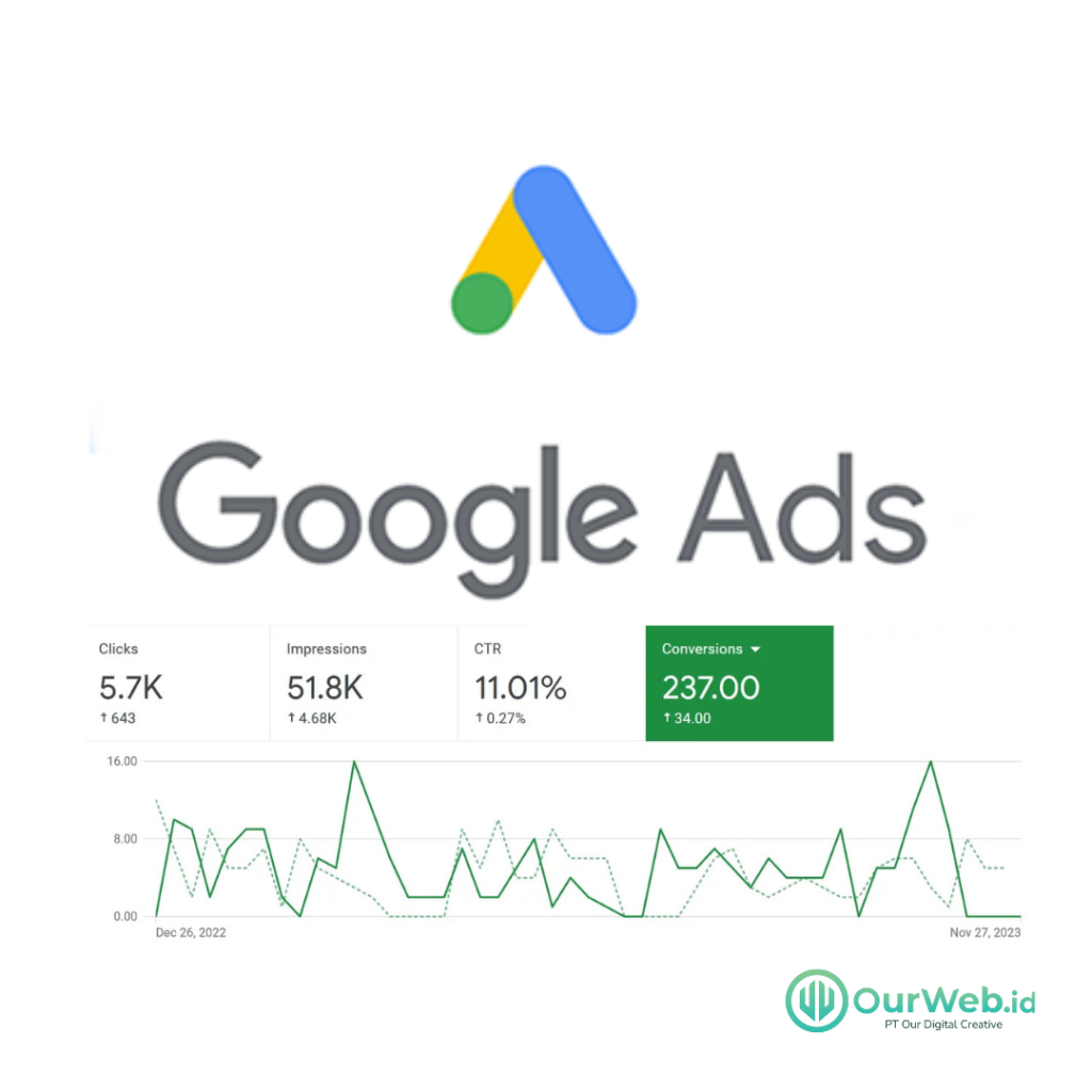 Jasa Google Ads 3